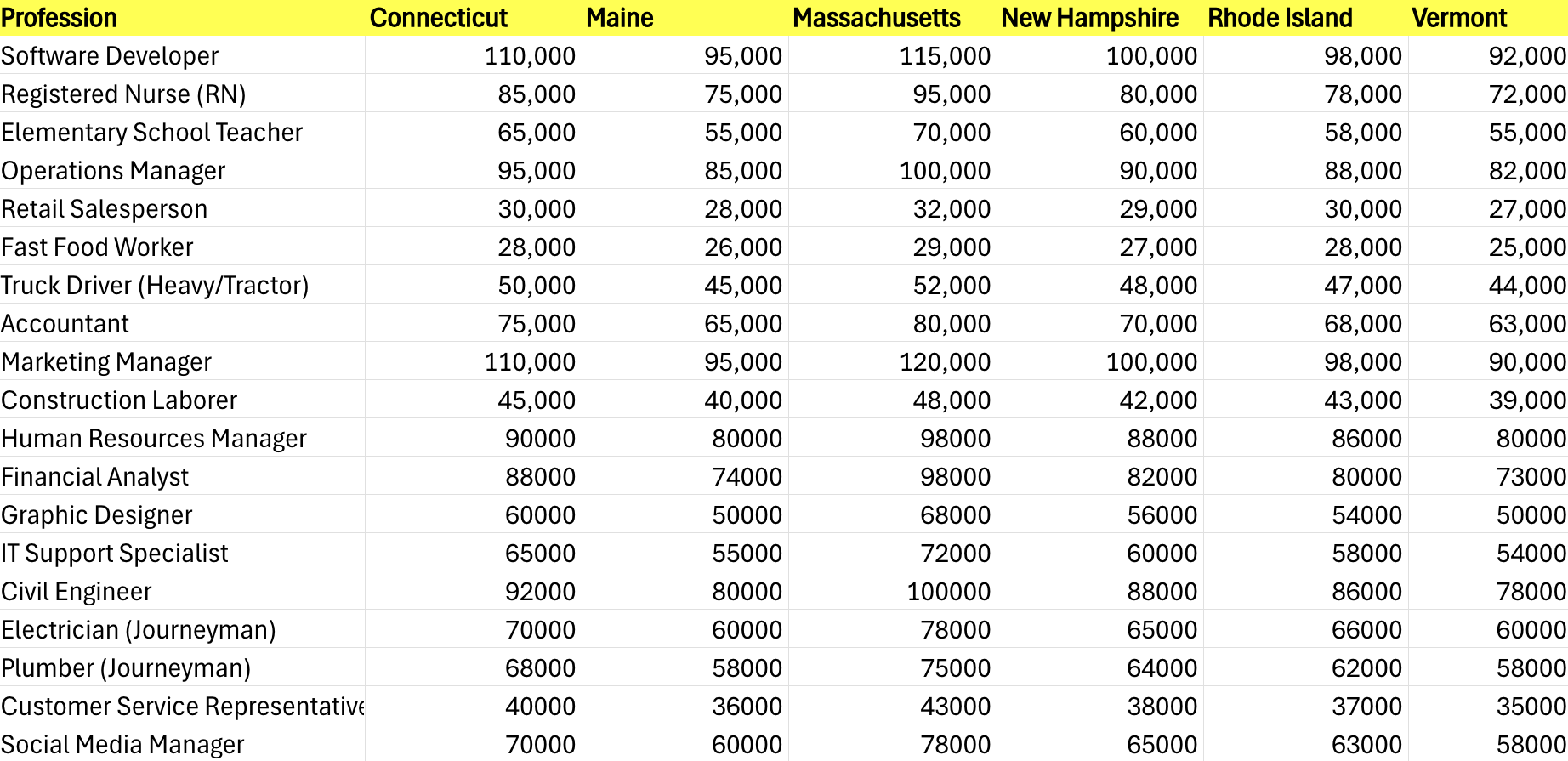 Data set of various annual salaries in New England