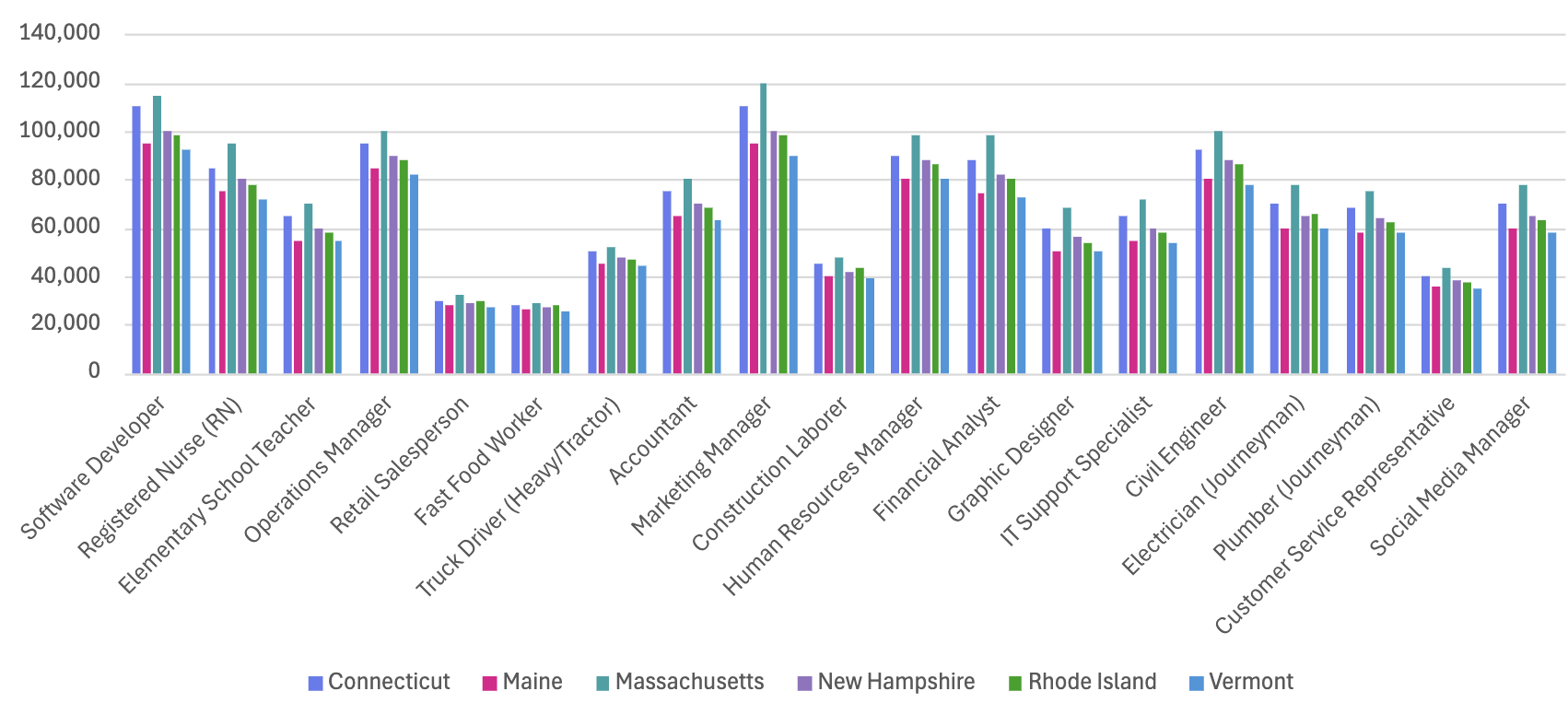 Graph of income by state